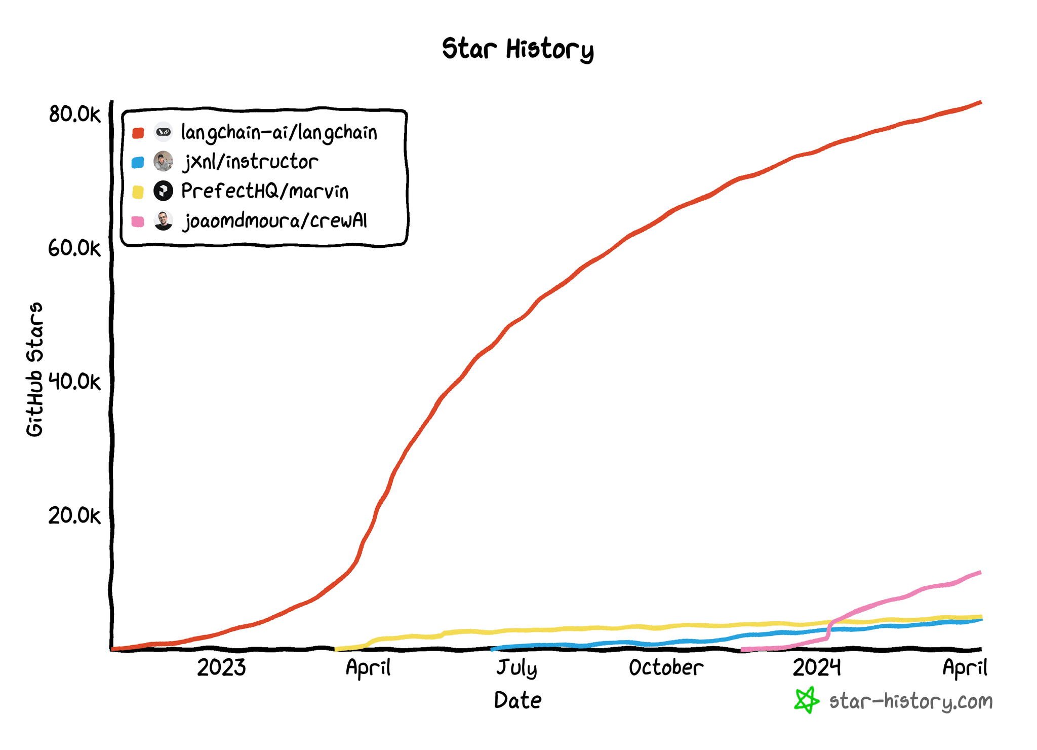 GitHub Stars History for Instructor compared to Langchain, Marvin AI and CrewAi